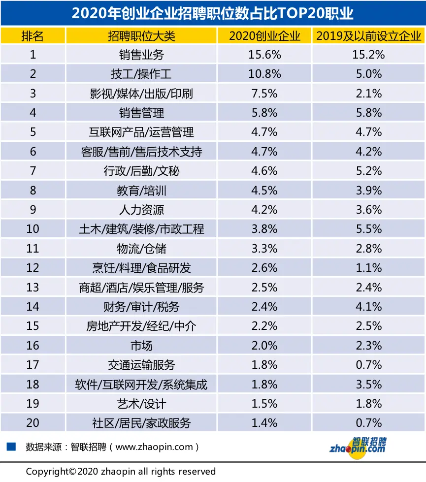 每个创业企业平均创造7.3个职位，更多带动蓝领就业