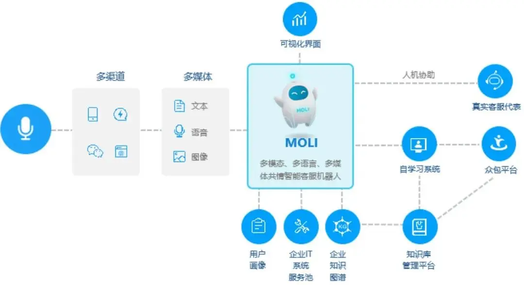 联想对话机器人MOLI，三年学会10种语言