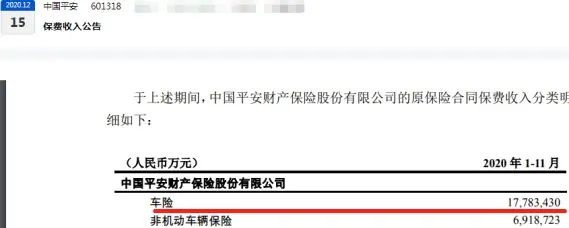 中国平安36％业务急需整顿：平安财险2020年四季度吃13张监管“罚单”