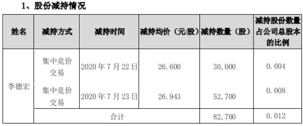 顺网科技股东李德宏减持8.27万股 套现约222.82万元