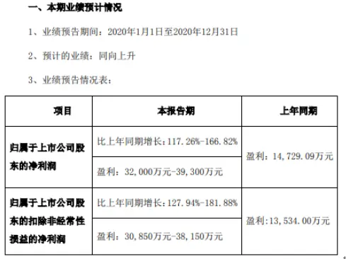 凯普生物2020年预计净利3.2亿-3.93亿 核酸检测试剂业务取得较快发展