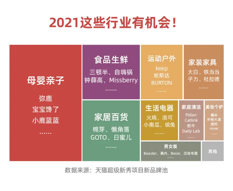 天猫发布2020新品牌地图，上海成为新消费创业“硅谷”