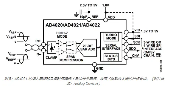 模拟基础知识：处理 SAR ADC 输入驱动难题