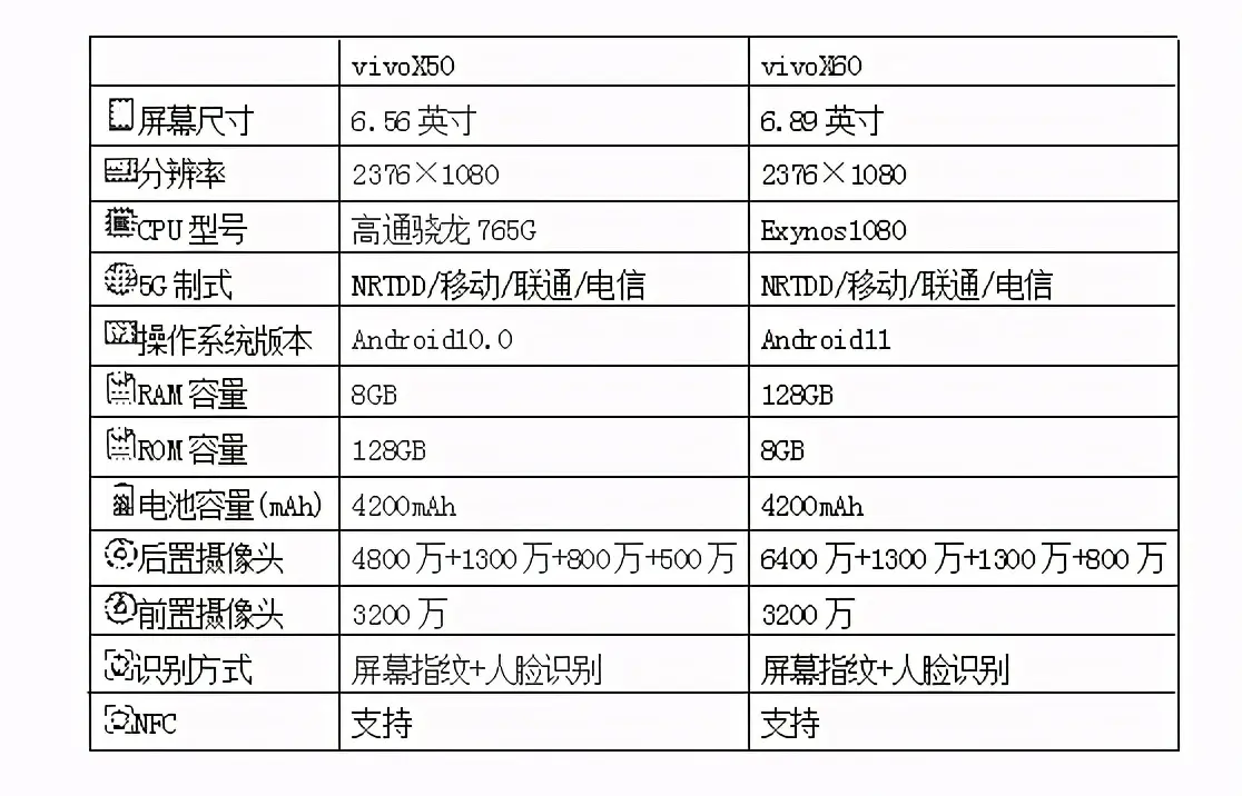 vivoX60相比vivoX50，有哪些提升？