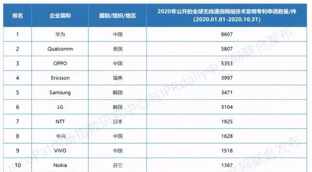 3.2亿建厂！OPPO全球布局再下一城，供应链再获提升