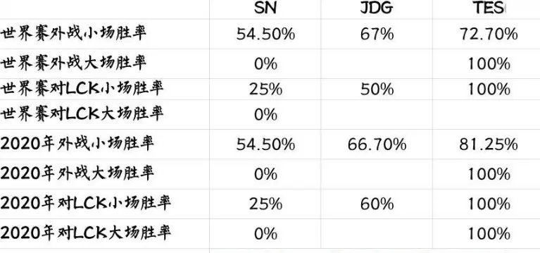 夺冠却成“内战幻神”？TES今年外战胜率高达81％，BO5一场未输！