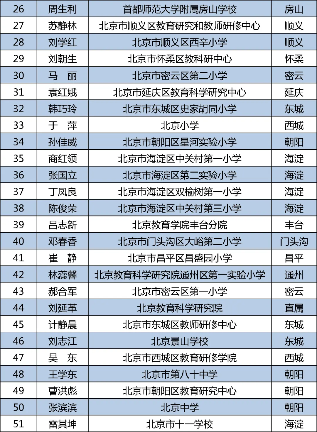 2020年北京市新一批特级教师评选结果出炉，名单公布