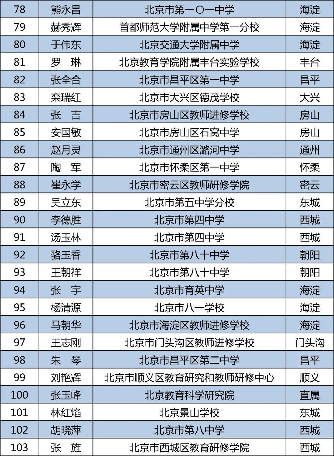 2020年北京市新一批特级教师评选结果出炉，名单公布