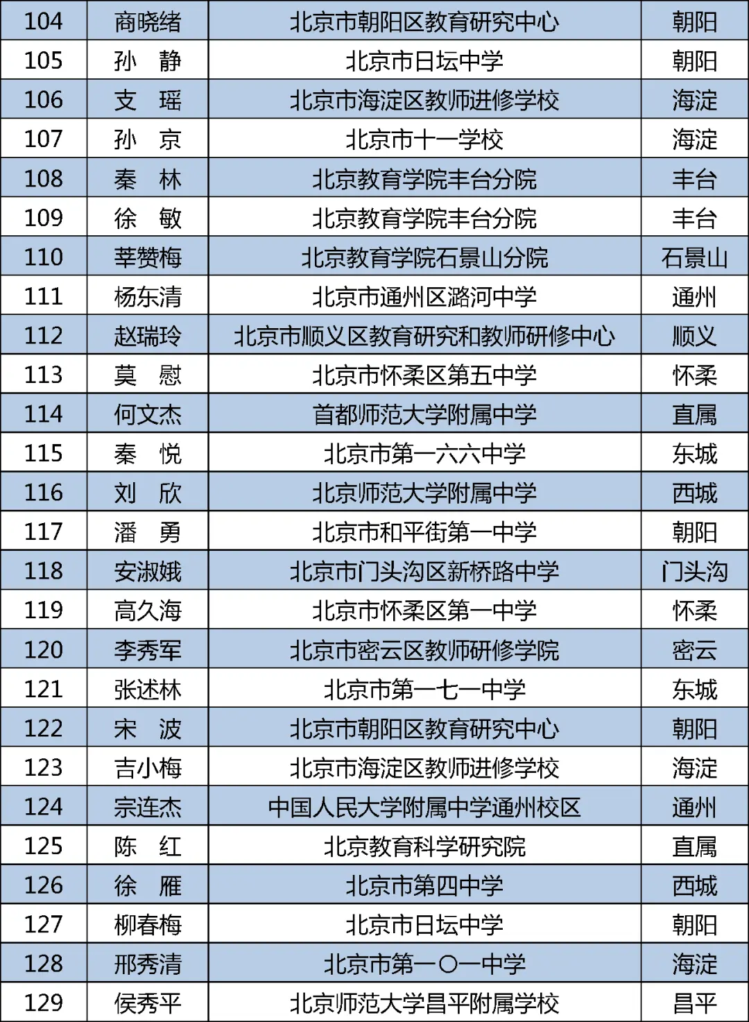 2020年北京市新一批特级教师评选结果出炉，名单公布