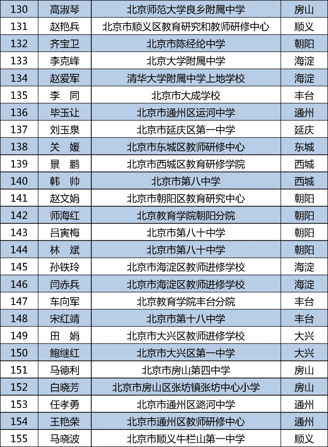 2020年北京市新一批特级教师评选结果出炉，名单公布