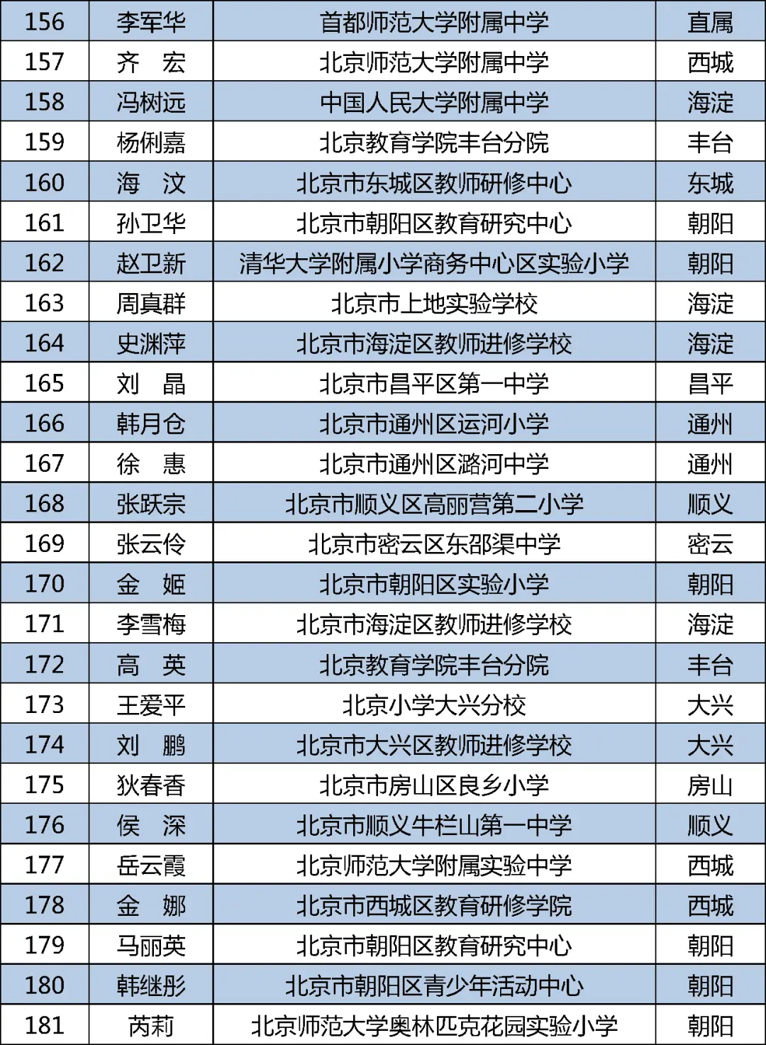 2020年北京市新一批特级教师评选结果出炉，名单公布