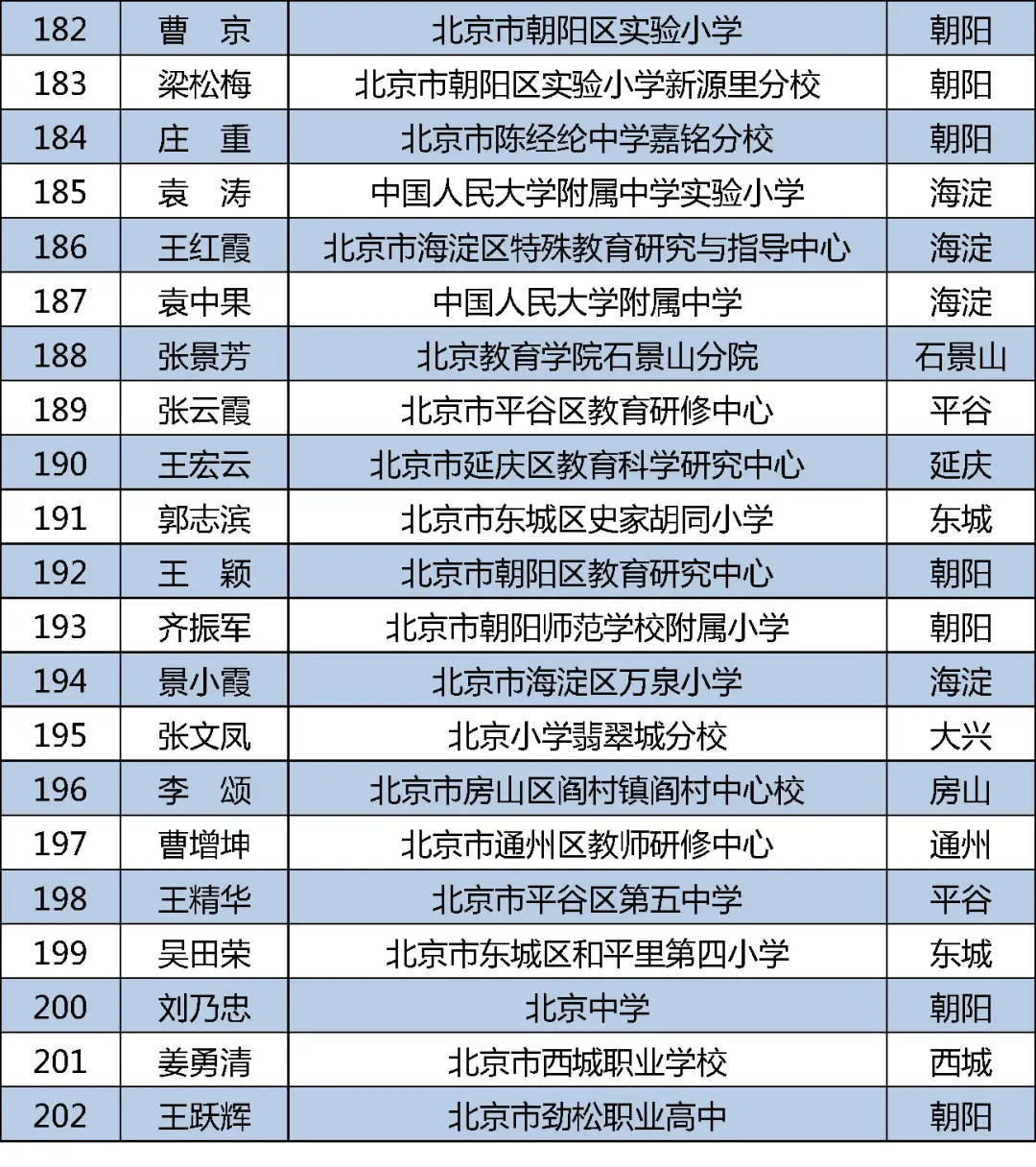 2020年北京市新一批特级教师评选结果出炉，名单公布