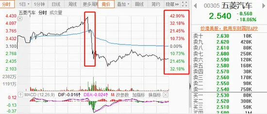 五菱汽车上演极速“跳水”，“泡沫”将就此破碎？