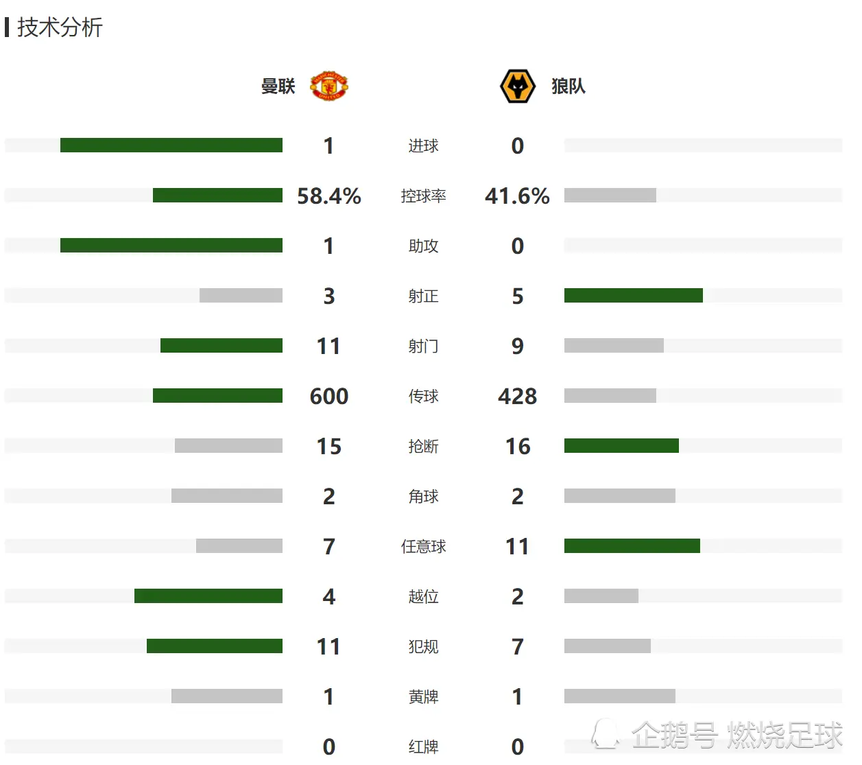 曼联1-0升至第2，德赫亚屡献神扑，拉什福德读秒绝杀