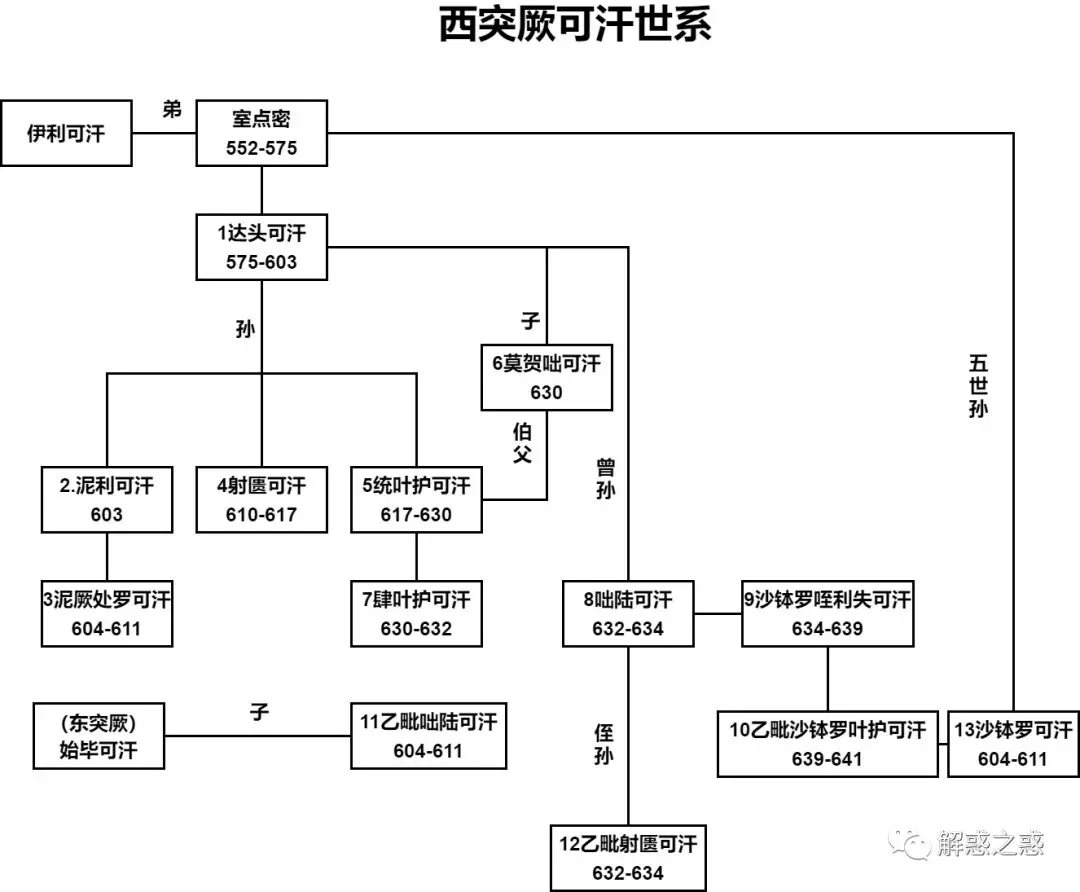 突厥汗国的历史