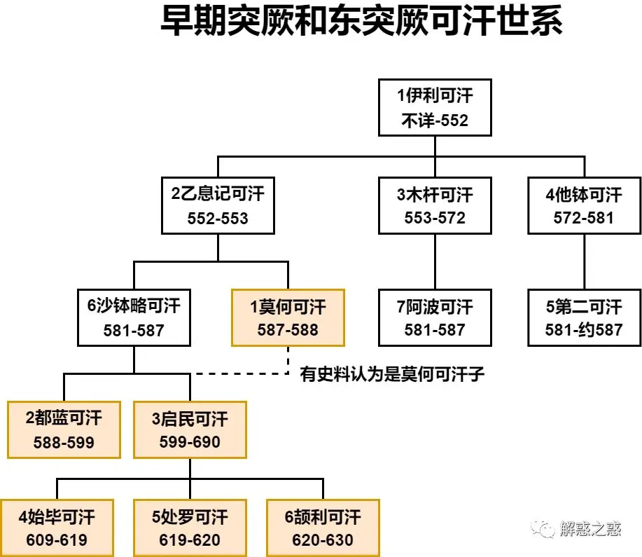 突厥汗国的历史