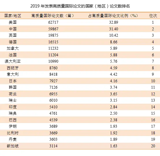 2019年度中国科技论文统计结果出炉！高质量国际论文数排名世界第二