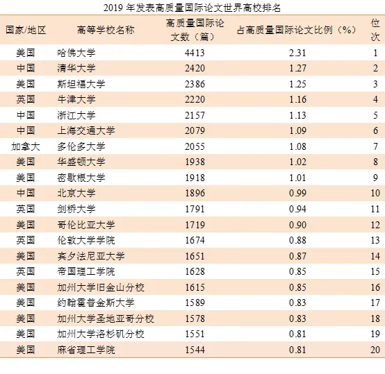 2019年度中国科技论文统计结果出炉！高质量国际论文数排名世界第二