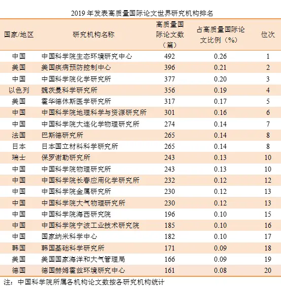 2019年度中国科技论文统计结果出炉！高质量国际论文数排名世界第二