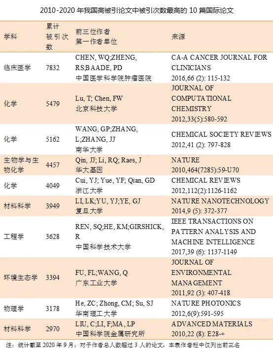 2019年度中国科技论文统计结果出炉！高质量国际论文数排名世界第二