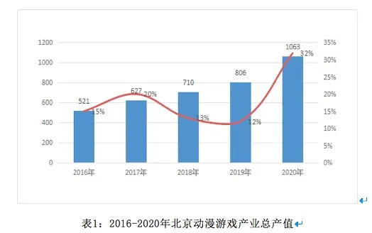 1063亿元！北京动漫游戏产业2020年总产值创新高