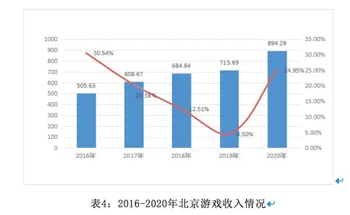 1063亿元！北京动漫游戏产业2020年总产值创新高