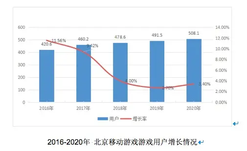 1063亿元！北京动漫游戏产业2020年总产值创新高