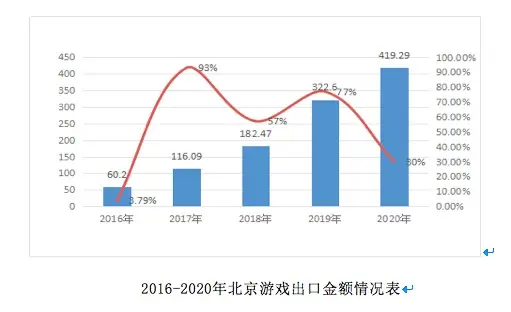 1063亿元！北京动漫游戏产业2020年总产值创新高