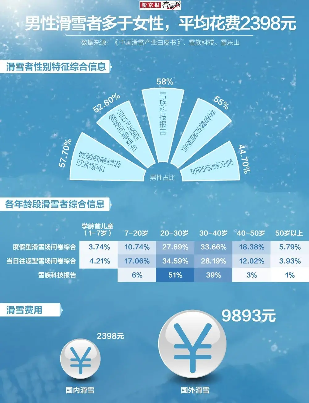 你知道吗，滑雪圈也有鄙视链