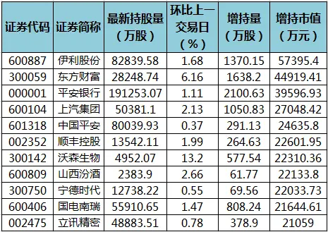 伊利股份等股获北向资金增持额超亿元