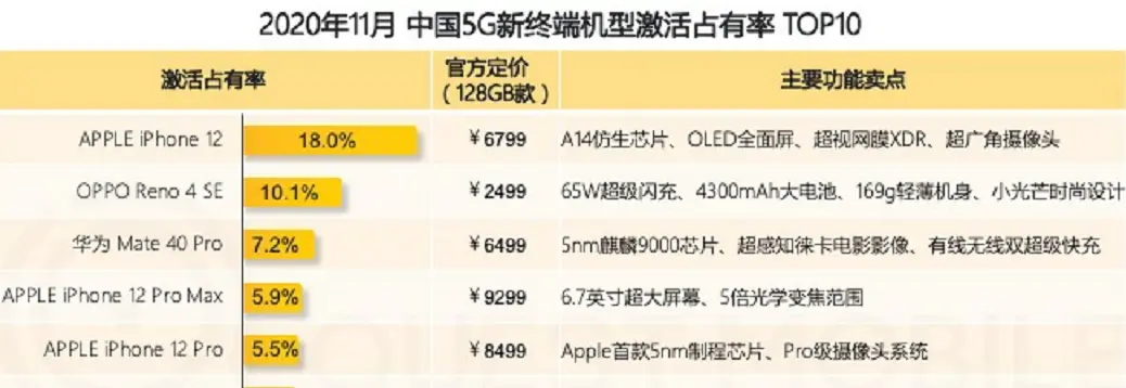 三星5纳米芯片首秀，华米Ov大战寒冬逆势升温