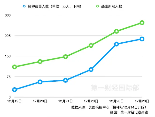 今日数据早报：美国打疫苗人数未赶上同期感染人数；年内A股投资者人均盈利十万