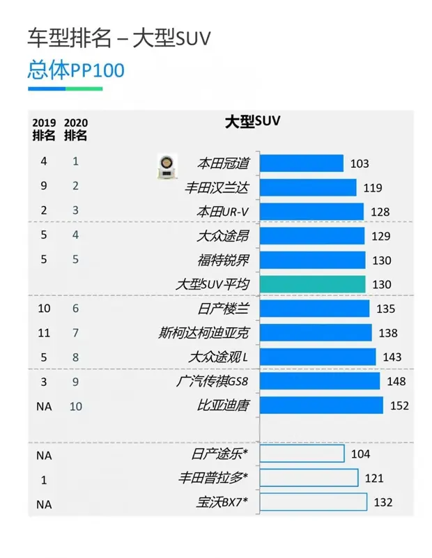 冠道累计销量突破30万辆