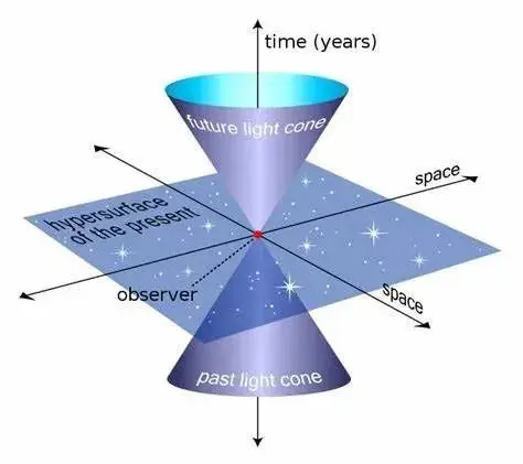 听说一切物体在时空中的速度都是光速c？