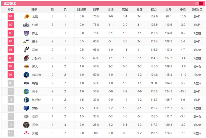 NBA大变天！太阳快船西部第一，魔术老鹰全胜，火箭迎来好消息