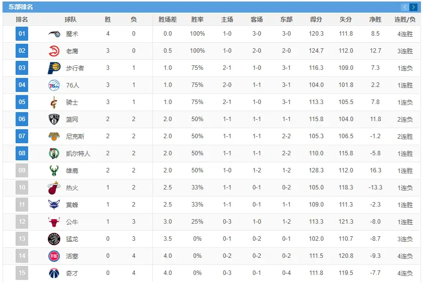 NBA大变天！太阳快船西部第一，魔术老鹰全胜，火箭迎来好消息