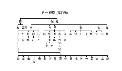 中国每个姓氏都有自己的上古大神，你姓什么？看看你的祖先是谁？