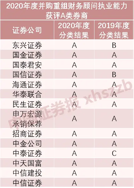 17家券商评价遭下调，这家券商连升两级！2020年度并购重组财务顾问执业能力评价出炉