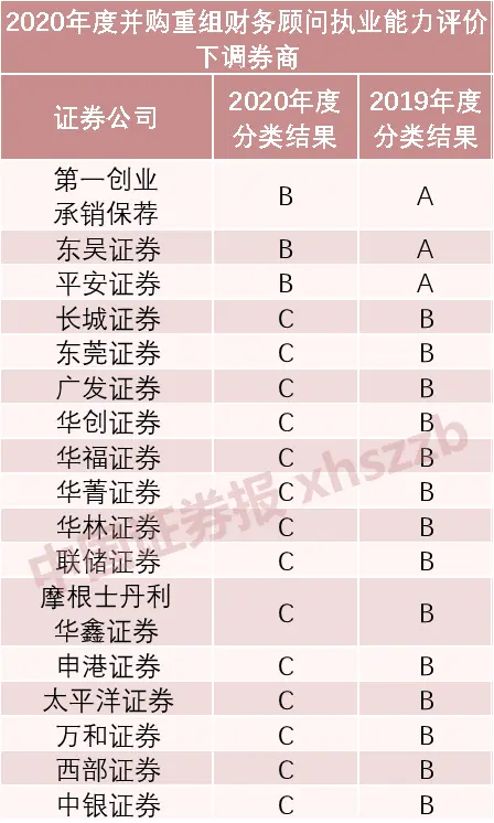 17家券商评价遭下调，这家券商连升两级！2020年度并购重组财务顾问执业能力评价出炉