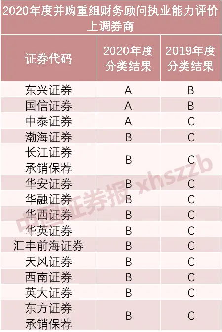 17家券商评价遭下调，这家券商连升两级！2020年度并购重组财务顾问执业能力评价出炉