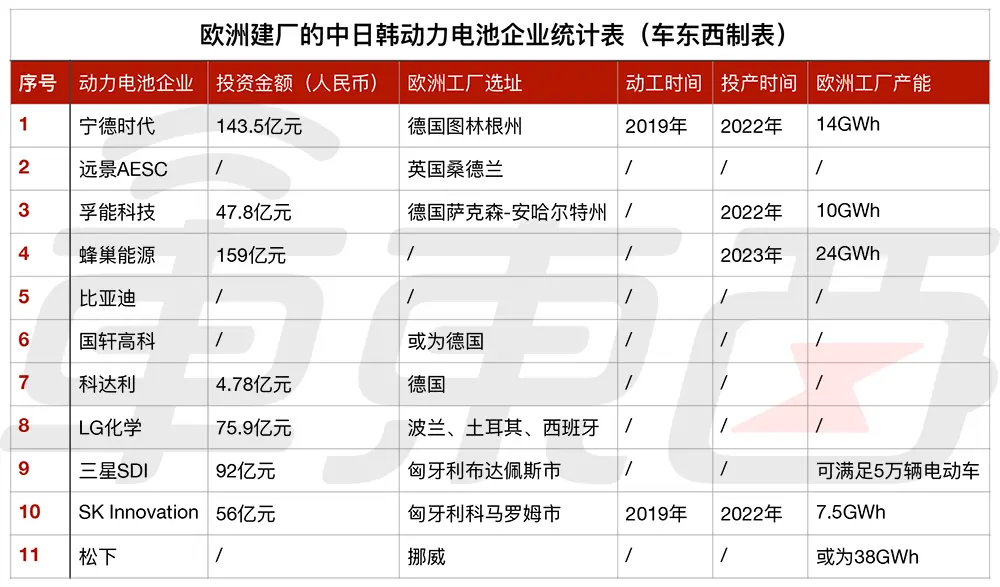 动力电池之战下半场开打！11家电池企业决战欧洲