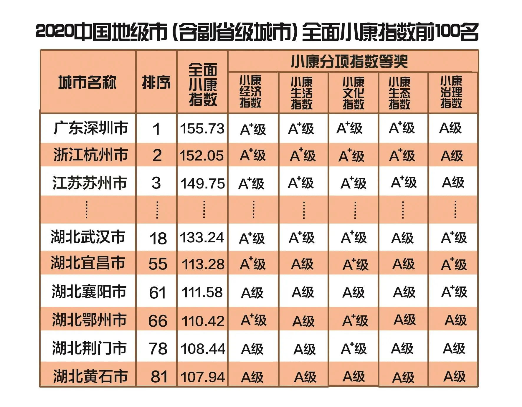 《中国城市全面建成小康社会监测报告2020》发布，湖北12市入选全面小康TOP100