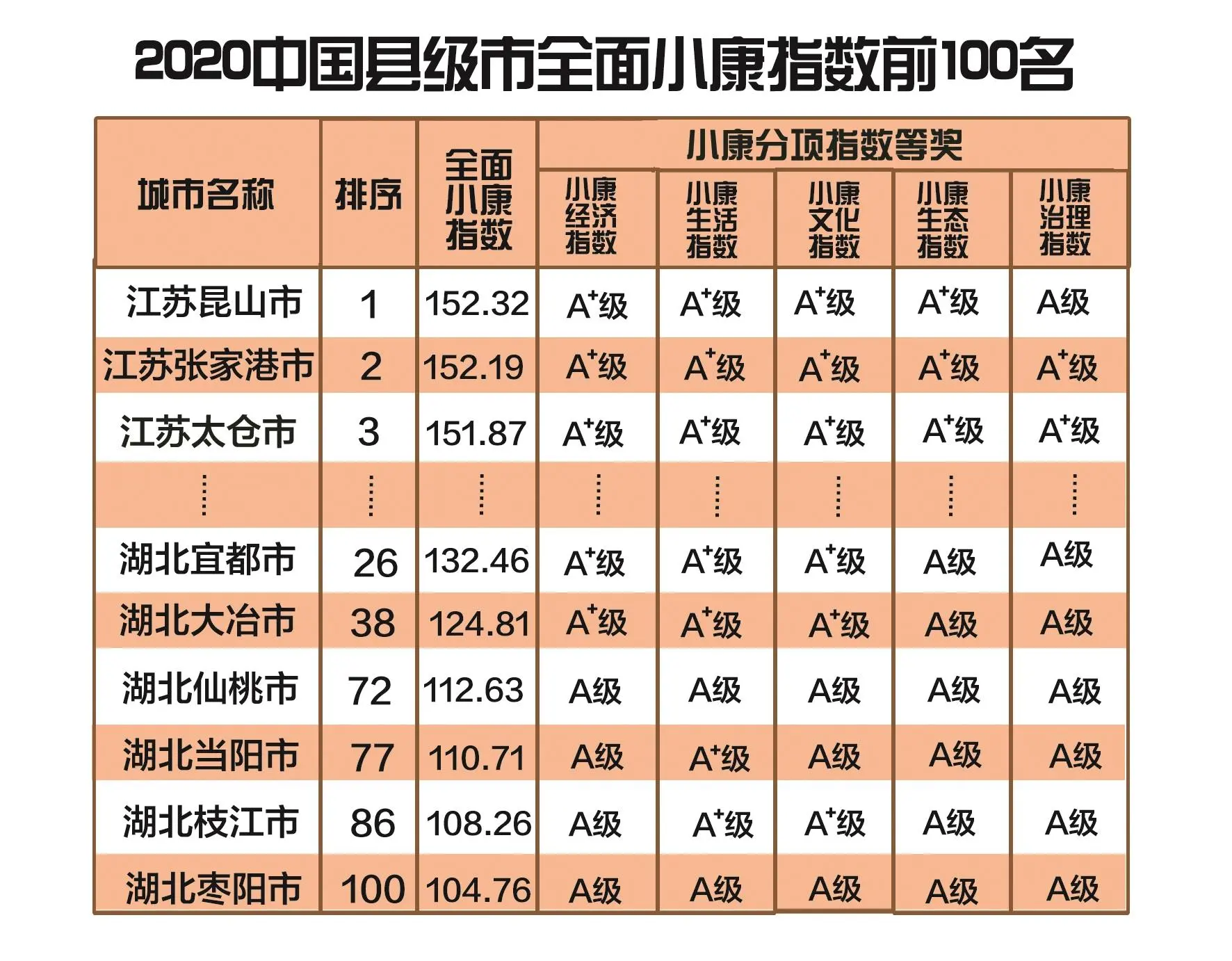 《中国城市全面建成小康社会监测报告2020》发布，湖北12市入选全面小康TOP100