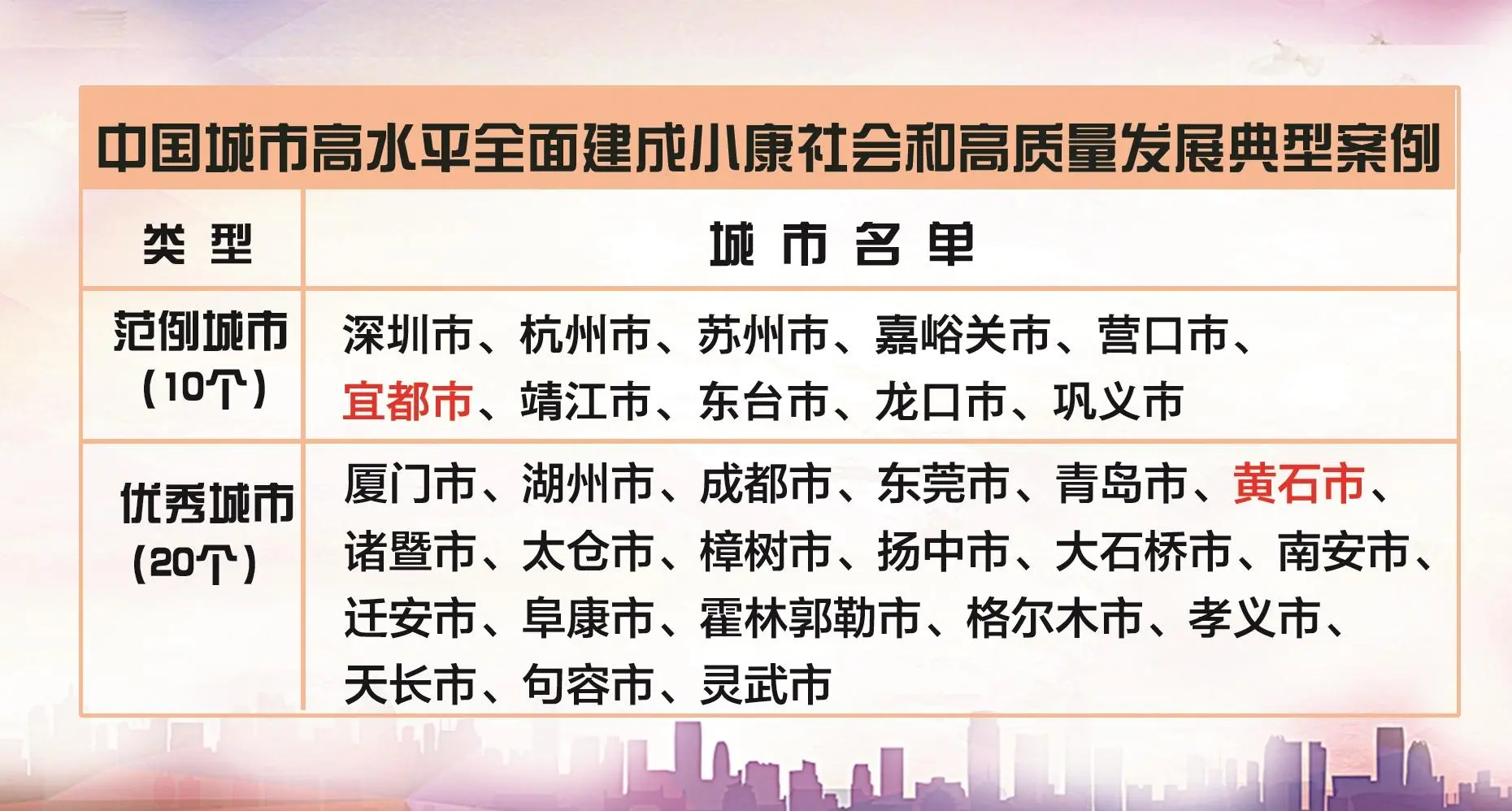 《中国城市全面建成小康社会监测报告2020》发布，湖北12市入选全面小康TOP100