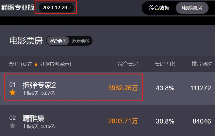 日票房仅剩100万，上映12天未破2亿，这部耗资13亿好莱坞大片实惨