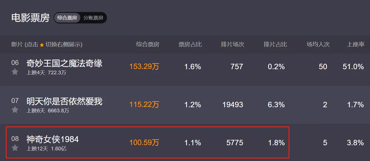 日票房仅剩100万，上映12天未破2亿，这部耗资13亿好莱坞大片实惨