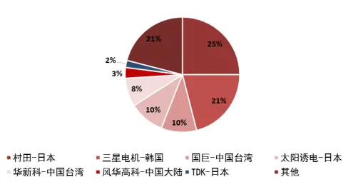 MLCC涨价箭在弦上，真需求或一触即发！