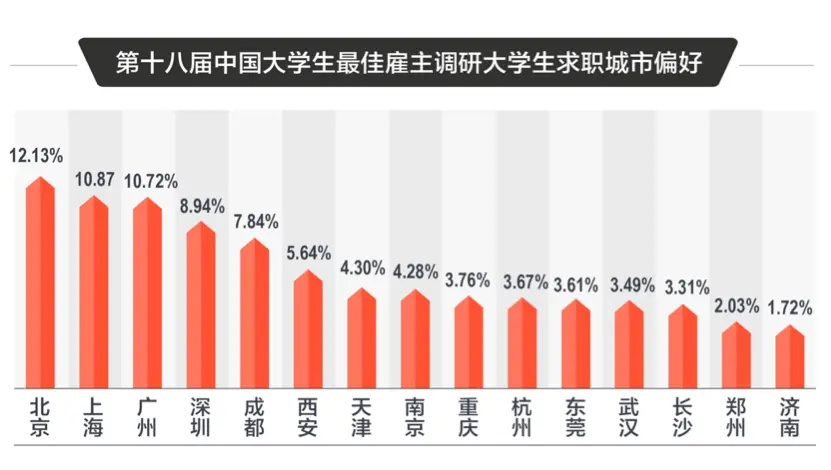 北京为大学生求职首选，互联网类毕业生最抢手