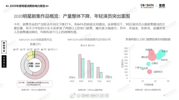 今日数据精选：“剧本杀”市场破百亿；特朗普获2020美国人心中“最受尊敬男性”