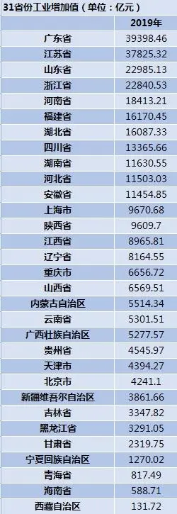 中国工业大省：广东逼近4万亿，山东2.2万亿，东三省之和不敌福建